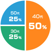年齢構成 30代25% 40代50% 50代25%
