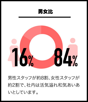 男女比