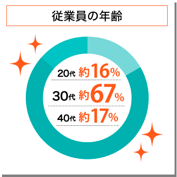 従業員の年齢