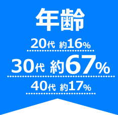 年齢、20代 約16％、30代 約67％、40代 約17％