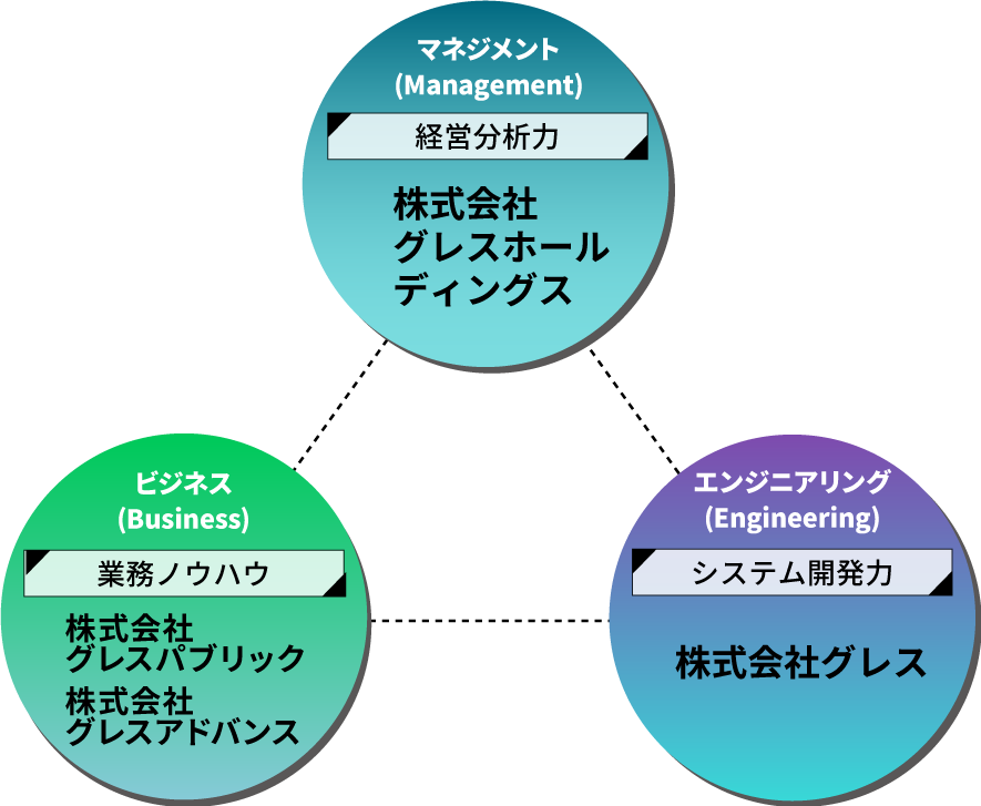 グレスホールディングスの経営管理