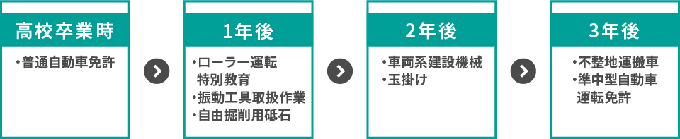 【高校卒業時・普通自動車免許】【1年後・ローラー運転特別教育・振動工具取扱作業・自由掘削用砥石】【2年後・車両系建設機械・玉掛け】【3年後・不整地運搬車・準中型自動車運転免許】