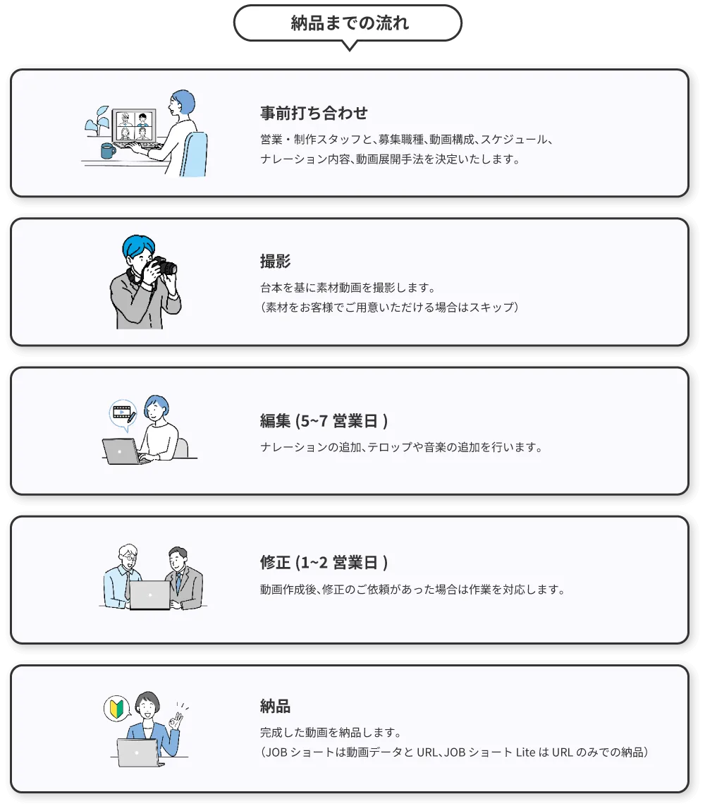 納品までの流れ