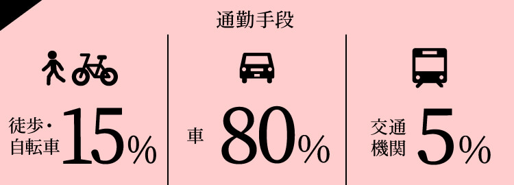 通勤手段。徒歩・自転車15%/車80%/交通機関5%