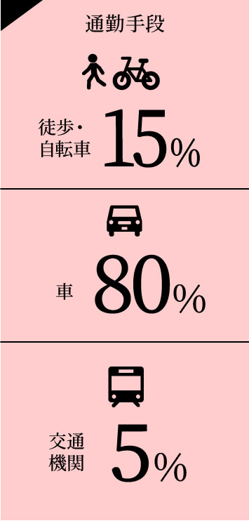 通勤手段。徒歩・自転車15%/車80%/交通機関5%