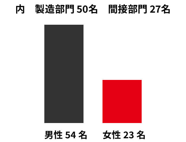 スタッフの男女比グラフ