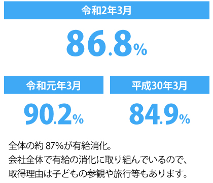 有給消化率