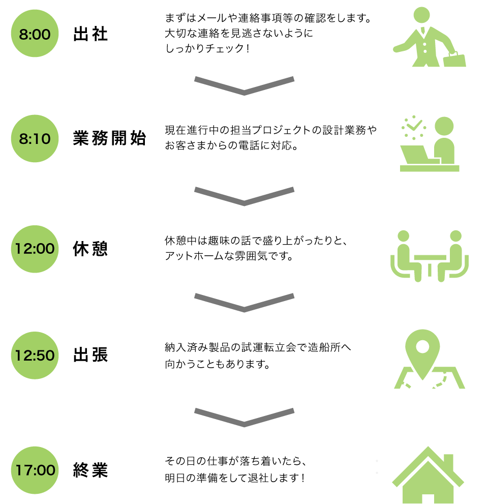 1日の流れ