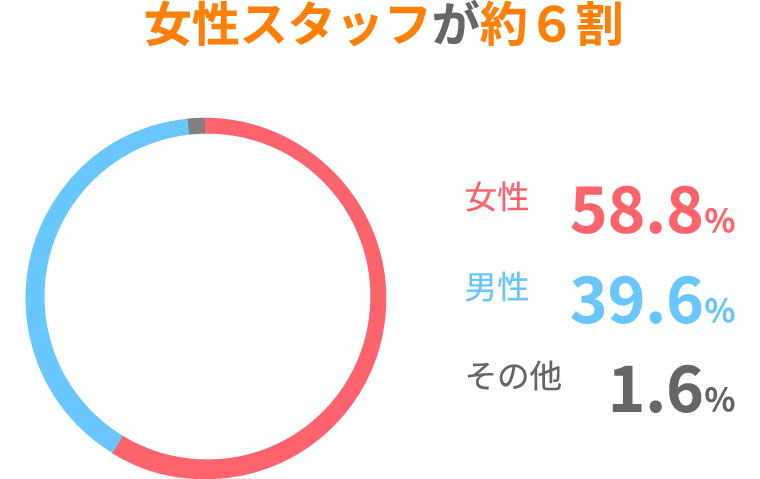 女性スタッフが約6割