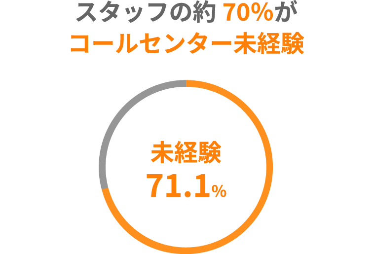 スタッフの約70%がコールセンター未経験