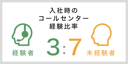 入社時のコールセンター経験比率 経験者:未経験者 3:7