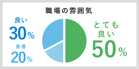 職場の雰囲気