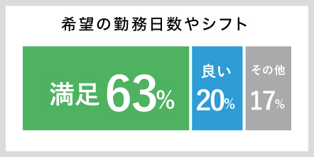 希望の勤務日数やシフト